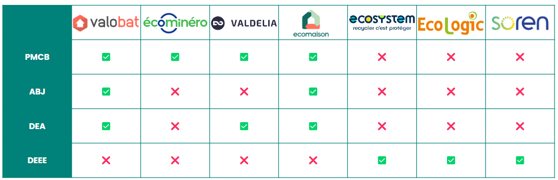 Comparatif des éco-organismes en France par type de déchets.